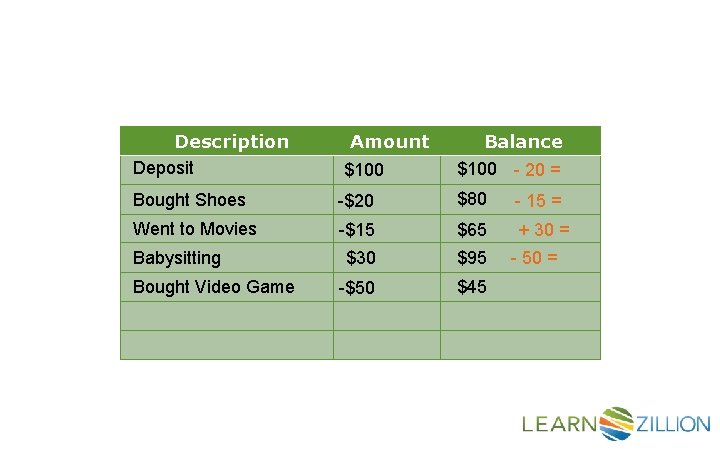 Description Deposit Amount $100 Balance $100 - 20 = Bought Shoes -$20 $80 -