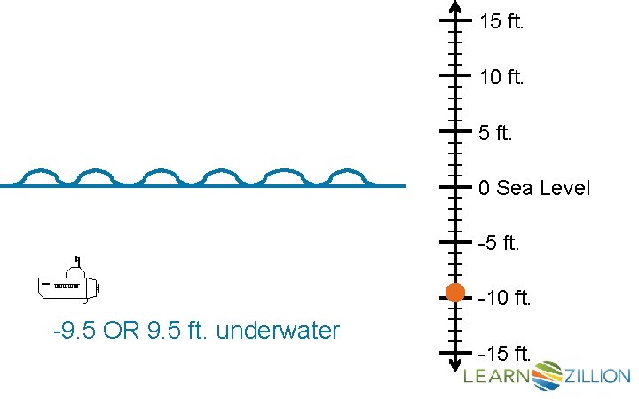 llllllllllllllll -9. 5 OR 9. 5 ft. underwater 15 ft. 10 ft. 5 ft.