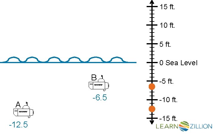 A -12. 5 -6. 5 llllllllllllllll B 15 ft. 10 ft. 5 ft. 0