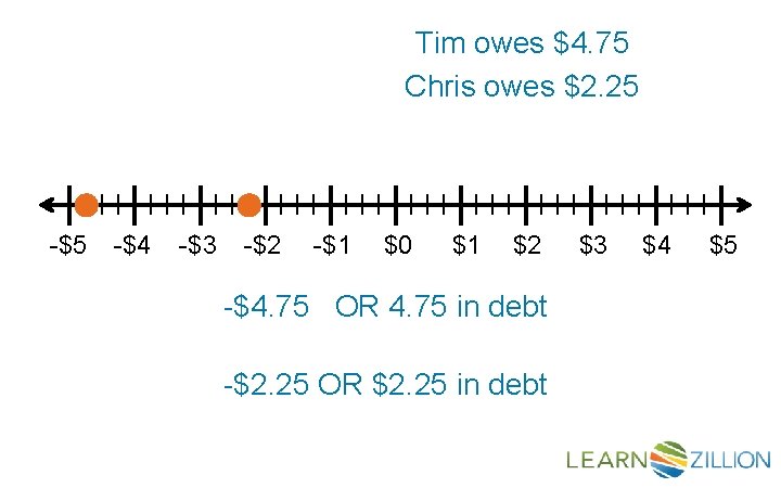 Tim owes $4. 75 Chris owes $2. 25 lllllllllllllllllllll -$5 -$4 -$3 -$2 -$1