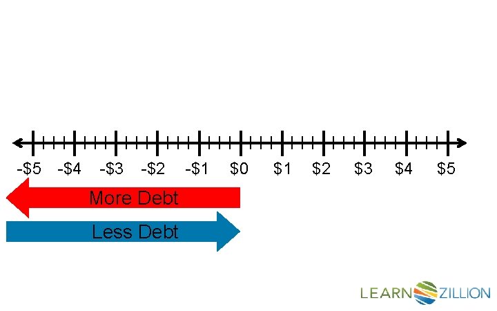 lllllllllllllllllllll -$5 -$4 -$3 -$2 -$1 $0 $1 $2 $3 $4 $5 More Debt