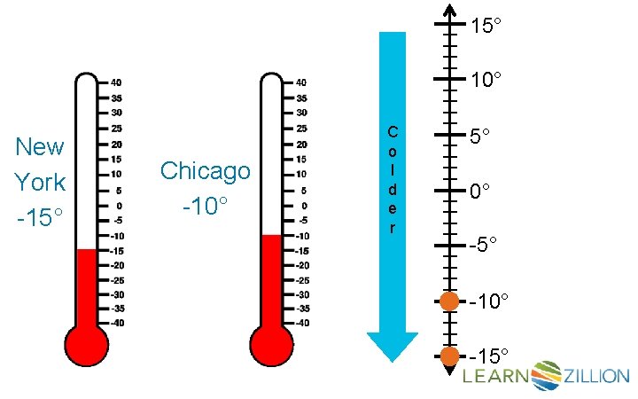 Chicago -10° llllllllllllllll New York -15° C o l d e r 15° 10°