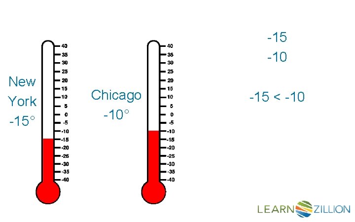 -15 -10 New York -15° Chicago -10° -15 < -10 