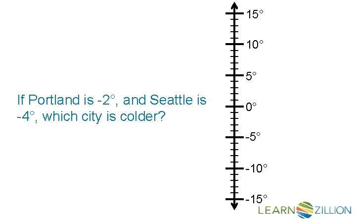 llllllllllllllll If Portland is -2°, and Seattle is -4°, which city is colder? 15°