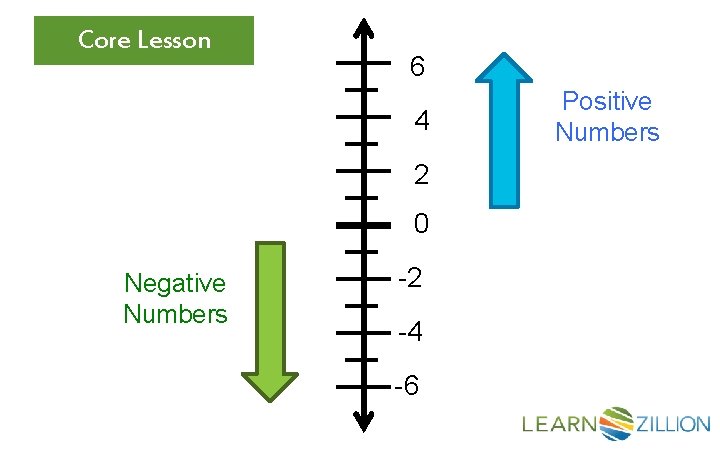 Core Lesson 6 4 2 0 Negative Numbers -2 -4 -6 Positive Numbers 
