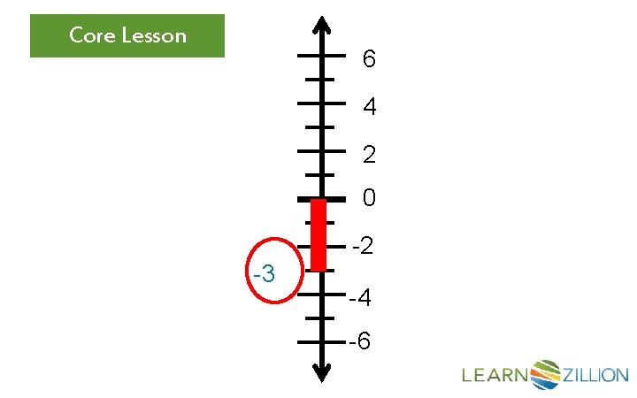 Core Lesson 6 4 2 0 -2 -3 -4 -6 