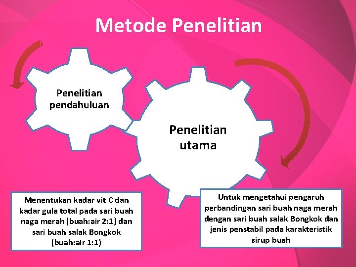 Metode Penelitian pendahuluan Penelitian utama Menentukan kadar vit C dan kadar gula total pada