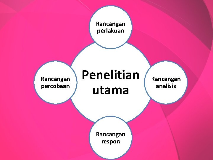 Rancangan perlakuan Rancangan percobaan Penelitian utama Rancangan respon Rancangan analisis 