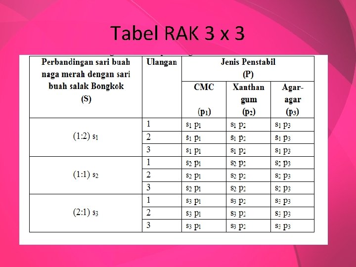 Tabel RAK 3 x 3 