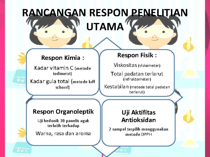 RANCANGAN RESPON PENELITIAN UTAMA Respon Kimia : Kadar vitamin C (metode iodimetri) Kadar gula