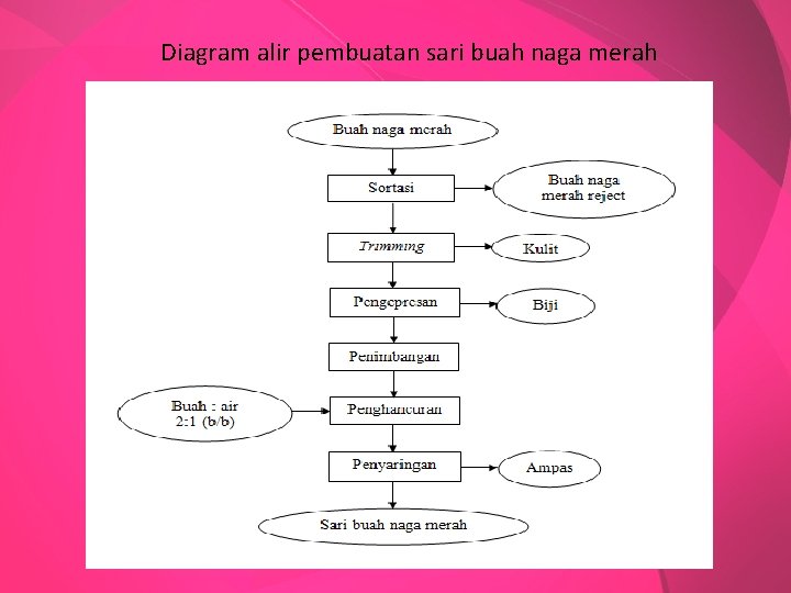 Diagram alir pembuatan sari buah naga merah 