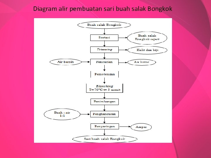 Diagram alir pembuatan sari buah salak Bongkok 