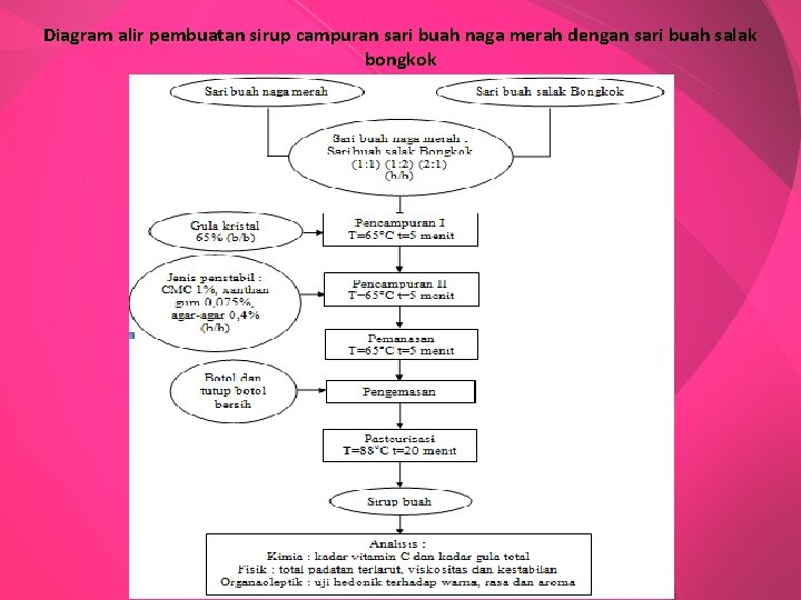 Diagram alir pembuatan sirup campuran sari buah naga merah dengan sari buah salak bongkok