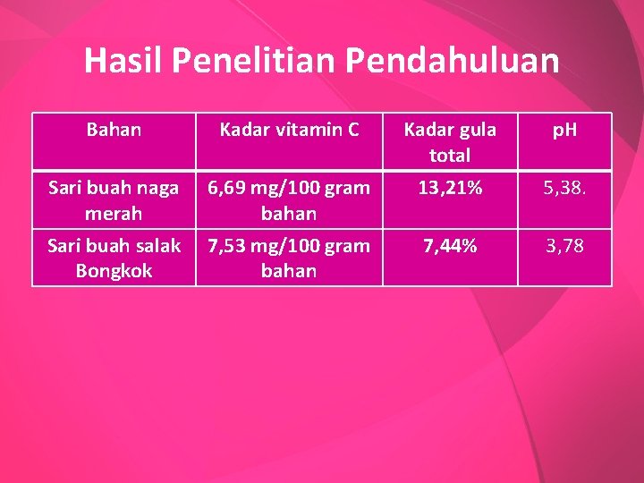 Hasil Penelitian Pendahuluan Bahan Kadar vitamin C Kadar gula total p. H Sari buah