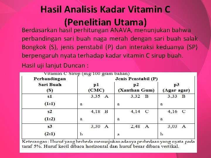 Hasil Analisis Kadar Vitamin C (Penelitian Utama) Berdasarkan hasil perhitungan ANAVA, menunjukan bahwa perbandingan