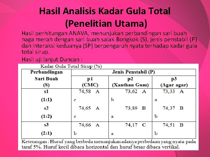 Hasil Analisis Kadar Gula Total (Penelitian Utama) Hasil perhitungan ANAVA, menunjukan perbandingan sari buah