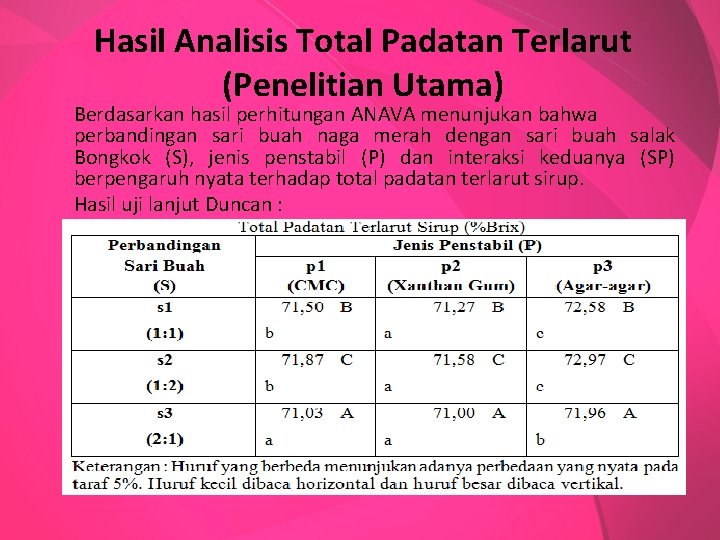 Hasil Analisis Total Padatan Terlarut (Penelitian Utama) Berdasarkan hasil perhitungan ANAVA menunjukan bahwa perbandingan