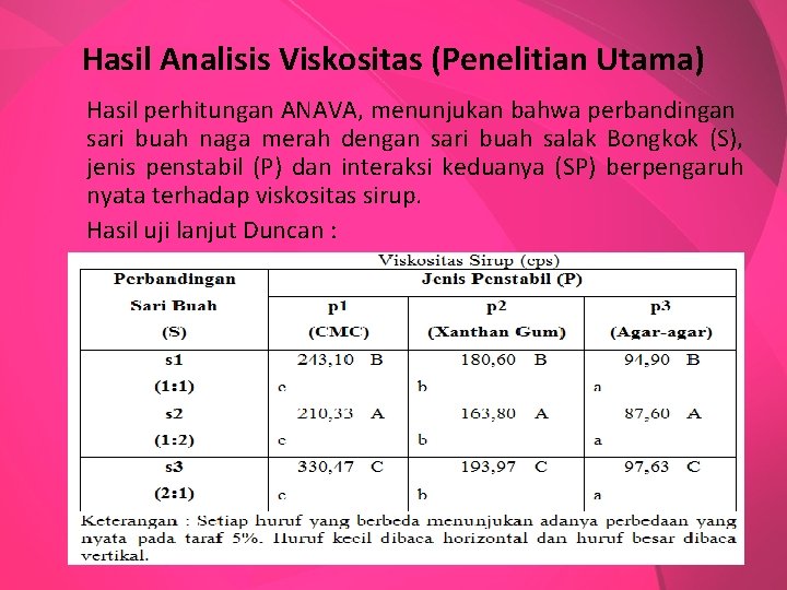 Hasil Analisis Viskositas (Penelitian Utama) Hasil perhitungan ANAVA, menunjukan bahwa perbandingan sari buah naga