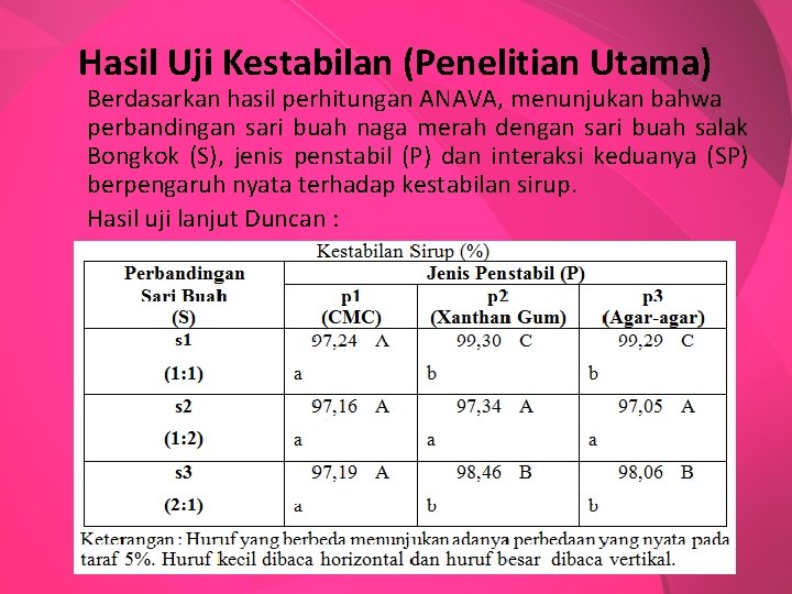 Hasil Uji Kestabilan (Penelitian Utama) Berdasarkan hasil perhitungan ANAVA, menunjukan bahwa perbandingan sari buah