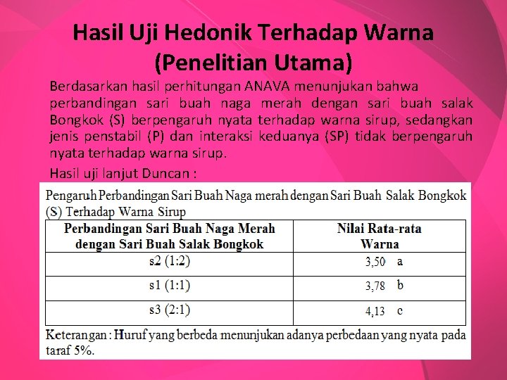 Hasil Uji Hedonik Terhadap Warna (Penelitian Utama) Berdasarkan hasil perhitungan ANAVA menunjukan bahwa perbandingan