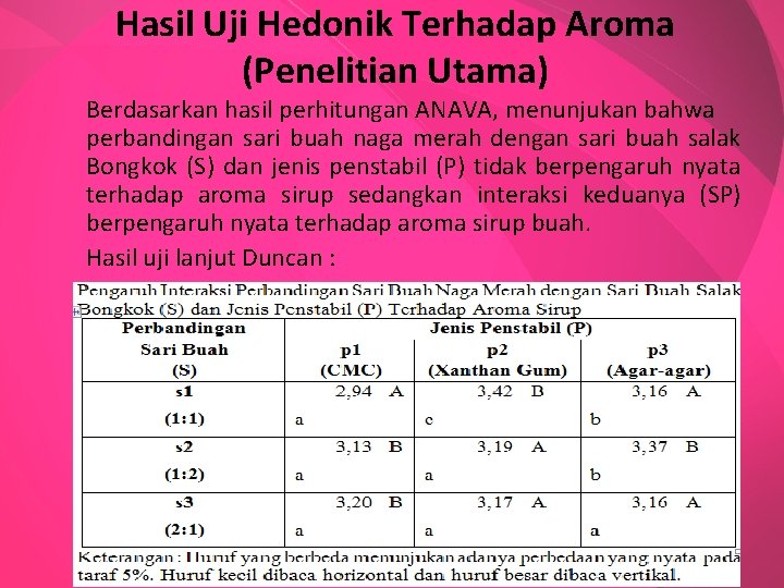 Hasil Uji Hedonik Terhadap Aroma (Penelitian Utama) Berdasarkan hasil perhitungan ANAVA, menunjukan bahwa perbandingan