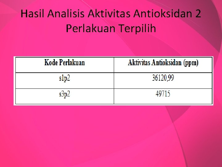 Hasil Analisis Aktivitas Antioksidan 2 Perlakuan Terpilih 