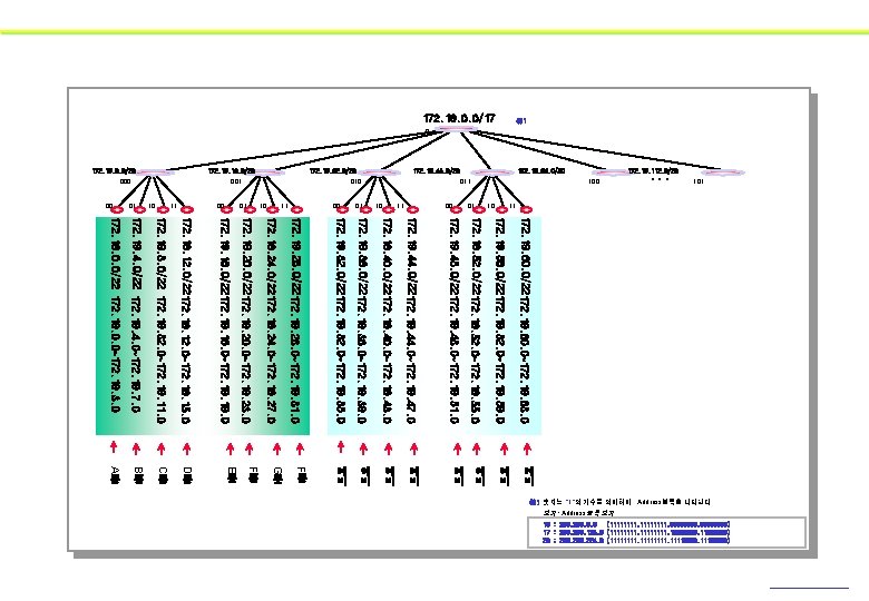172. 19. 60. 0/22 172. 19. 60. 0~172. 19. 63. 0 172. 19. 56.