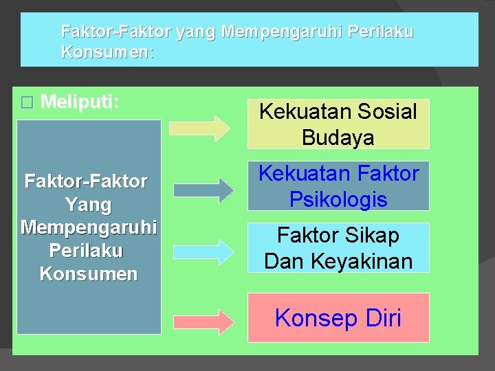 Faktor-Faktor yang Mempengaruhi Perilaku Konsumen: � Meliputi: Faktor-Faktor Yang Mempengaruhi Perilaku Konsumen Kekuatan Sosial Faktor-Faktor yang Mempengaruhi Perilaku Konsumen: � Meliputi: Faktor-Faktor Yang Mempengaruhi Perilaku Konsumen Kekuatan Sosial