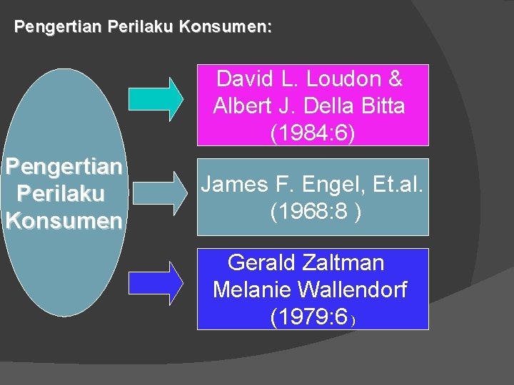 Pengertian Perilaku Konsumen: David L. Loudon & Albert J. Della Bitta (1984: 6) Pengertian Pengertian Perilaku Konsumen: David L. Loudon & Albert J. Della Bitta (1984: 6) Pengertian