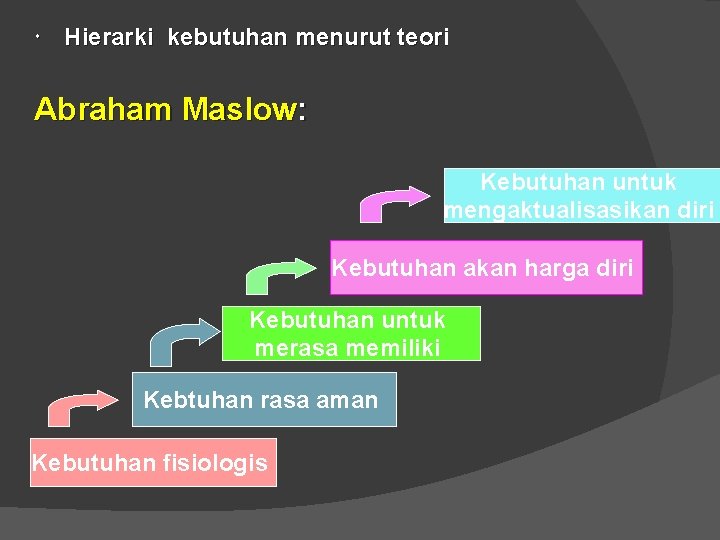 Hierarki kebutuhan menurut teori Abraham Maslow: Kebutuhan untuk mengaktualisasikan diri Kebutuhan akan harga Hierarki kebutuhan menurut teori Abraham Maslow: Kebutuhan untuk mengaktualisasikan diri Kebutuhan akan harga