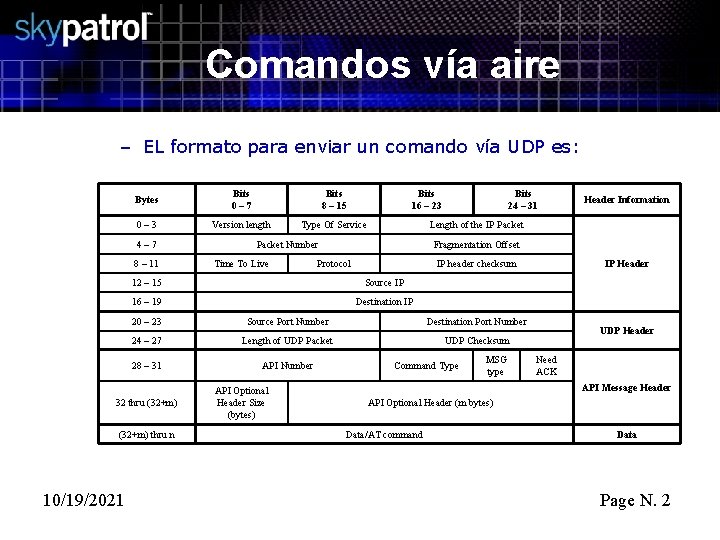 Comandos vía aire – EL formato para enviar un comando vía UDP es: Bytes