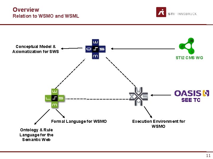 Overview Relation to WSMO and WSML Conceptual Model & Axiomatization for SWS STI 2