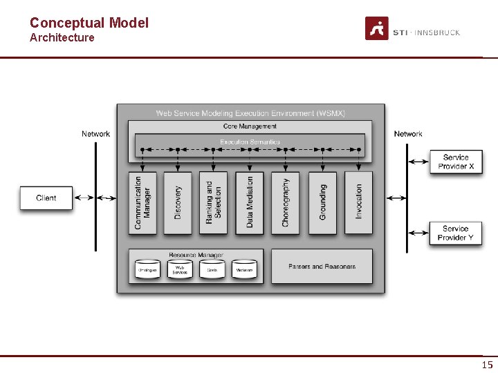 Conceptual Model Architecture 15 