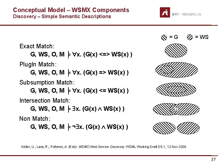 Conceptual Model – WSMX Components Discovery – Simple Semantic Descriptions =G = WS Exact