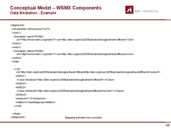 Conceptual Model – WSMX Components Data Mediation - Example <Alignment> <dc: identifier rdf: resource="m