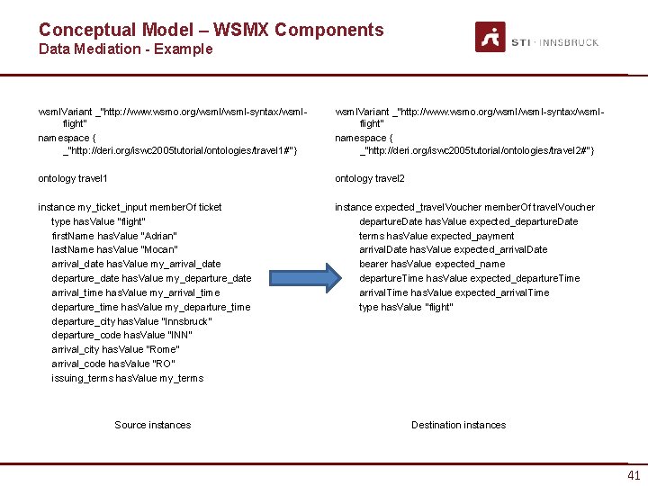 Conceptual Model – WSMX Components Data Mediation - Example wsml. Variant _"http: //www. wsmo.