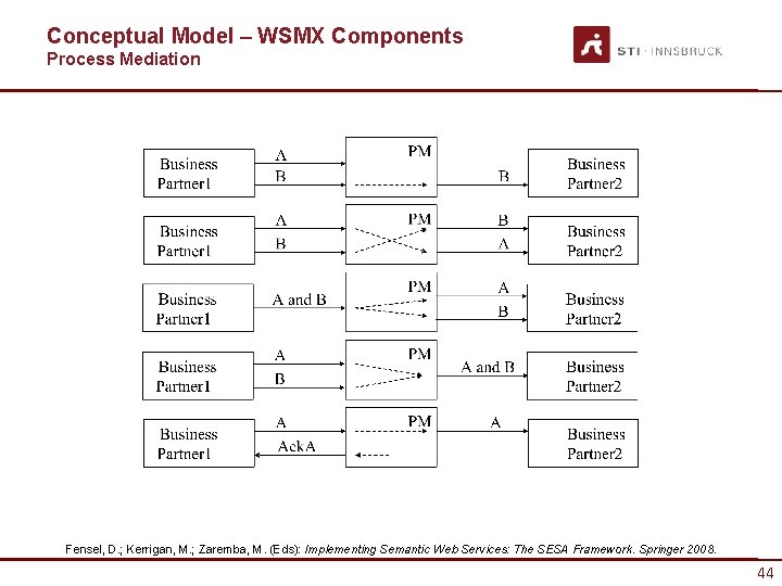 Conceptual Model – WSMX Components Process Mediation Fensel, D. ; Kerrigan, M. ; Zaremba,