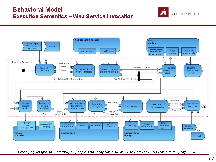Behavioral Model Execution Semantics – Web Service Invocation Fensel, D. ; Kerrigan, M. ;