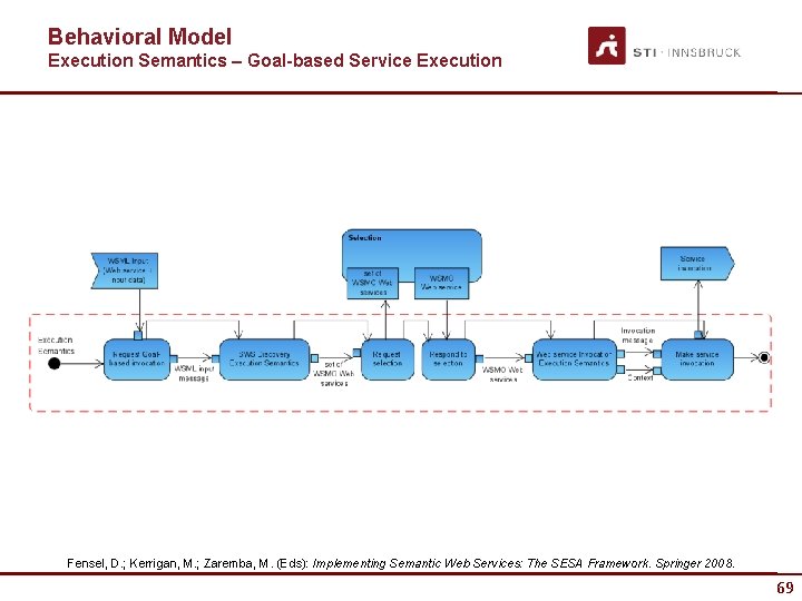 Behavioral Model Execution Semantics – Goal-based Service Execution Fensel, D. ; Kerrigan, M. ;