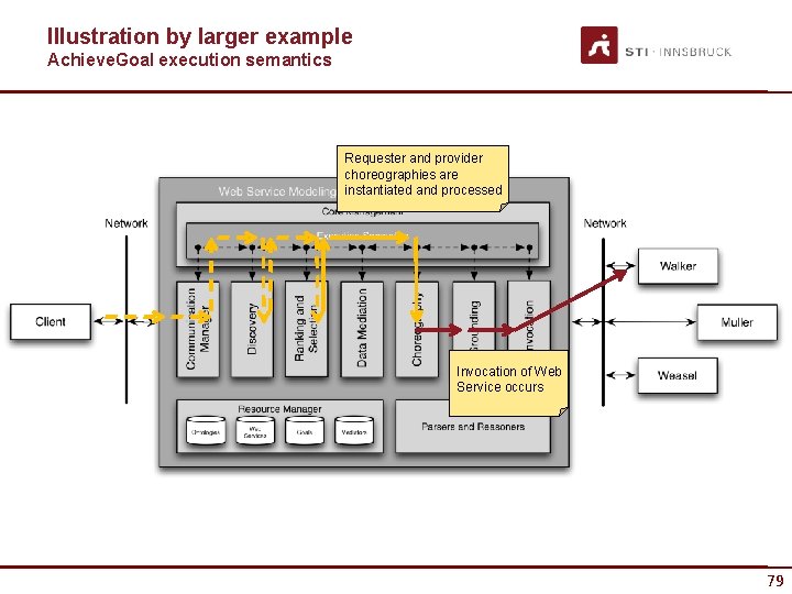 Illustration by larger example Achieve. Goal execution semantics Requester and provider choreographies are instantiated