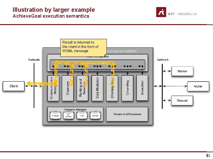 Illustration by larger example Achieve. Goal execution semantics Result is returned to the client