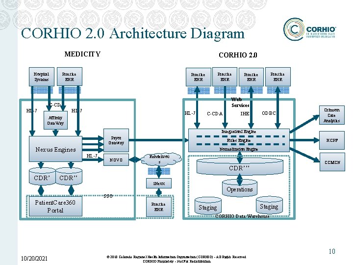 CORHIO 2. 0 Architecture Diagram MEDICITY CORHIO 2. 0 Practice EHR Hospital Systems Practice