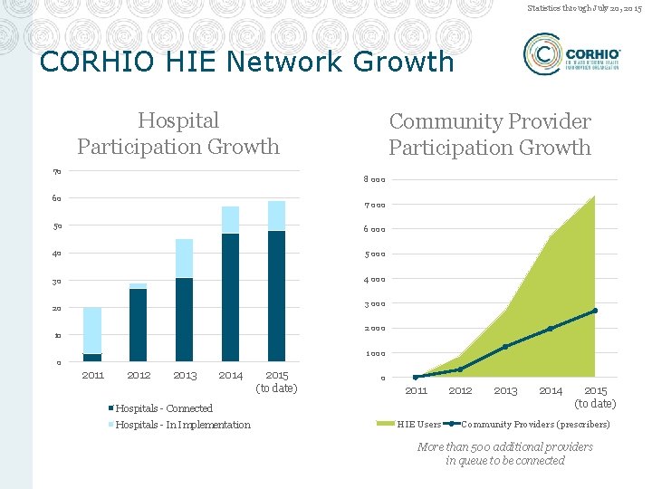 Statistics through July 20, 2015 CORHIO HIE Network Growth Hospital Participation Growth 70 Community
