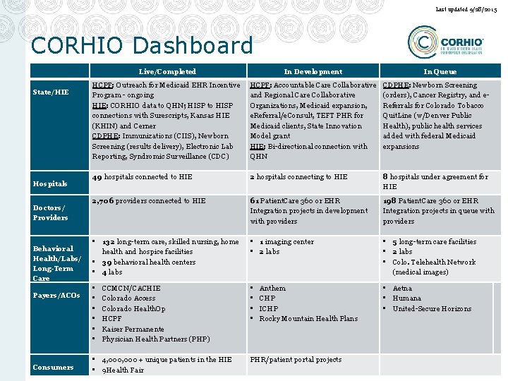 Last updated 9/28/2015 CORHIO Dashboard State/HIE Hospitals Doctors/ Providers Behavioral Health/Labs/ Long-Term Care Payers/ACOs