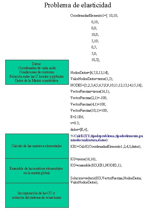 Problema de elasticidad Coordenadas. Elemento 1=[ 10, 10; 0, 0; 10, 0; 5, 10;