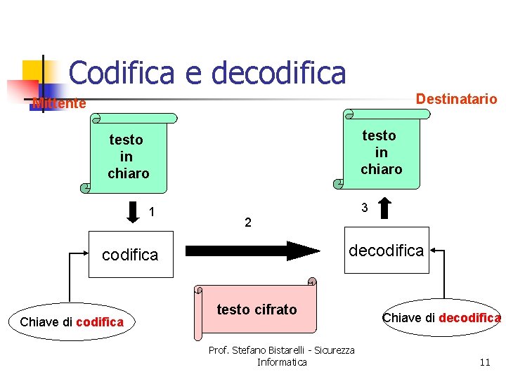 Codifica e decodifica Destinatario Mittente testo in chiaro 1 3 2 decodifica Chiave di