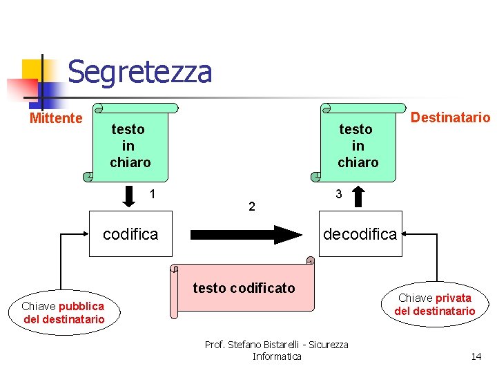 Segretezza Mittente testo in chiaro 1 Destinatario testo in chiaro 2 codifica 3 decodifica