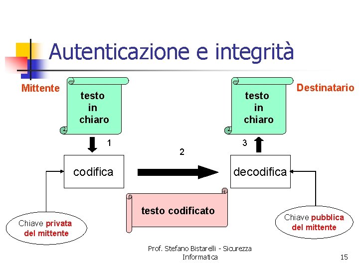 Autenticazione e integrità Mittente testo in chiaro 1 Destinatario testo in chiaro 2 codifica
