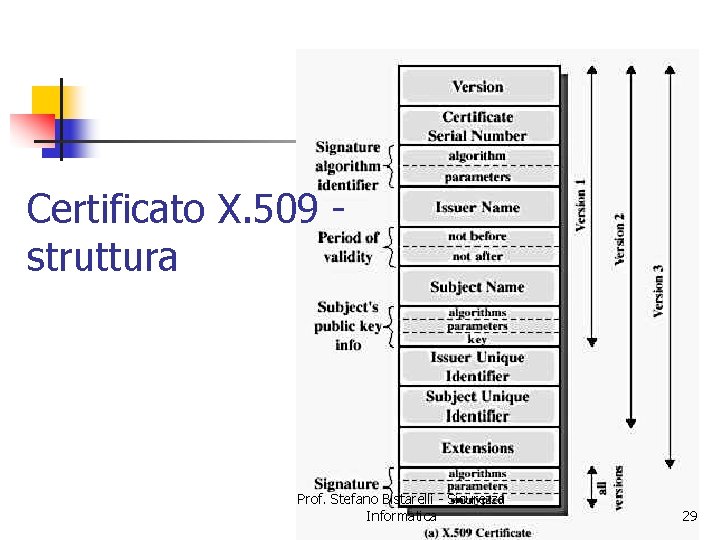 Certificato X. 509 struttura Prof. Stefano Bistarelli - Sicurezza Informatica 29 