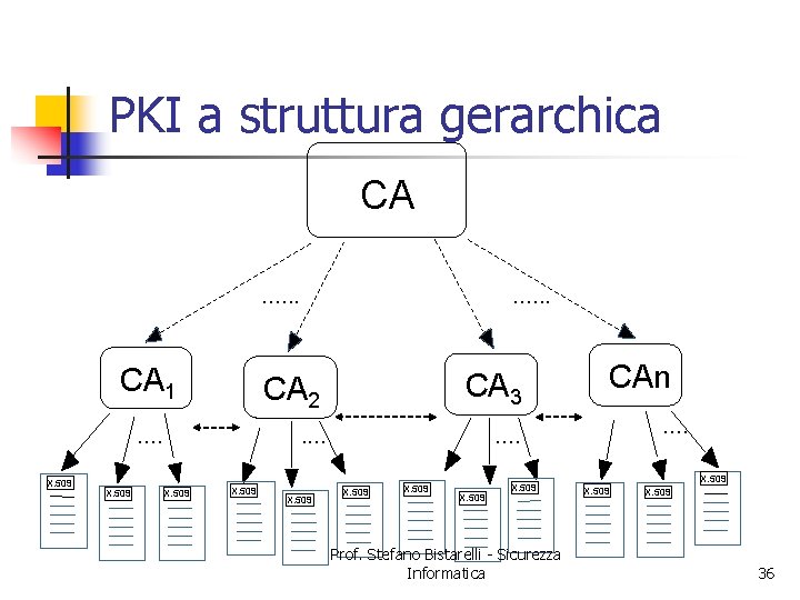 PKI a struttura gerarchica CA. . . CA 1. . X. 509 CA 2